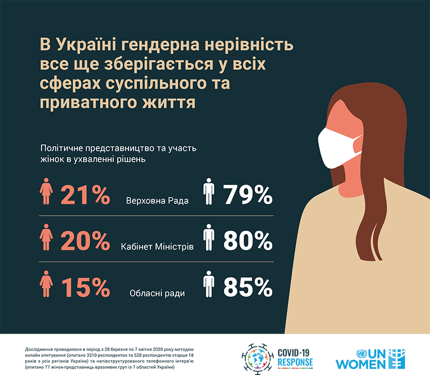 ООН Жінки в Україні. Статистика. Гендерна нерівність