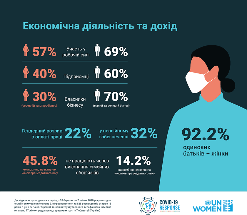 ООН Жінки в Україні. Статистика. Дохід