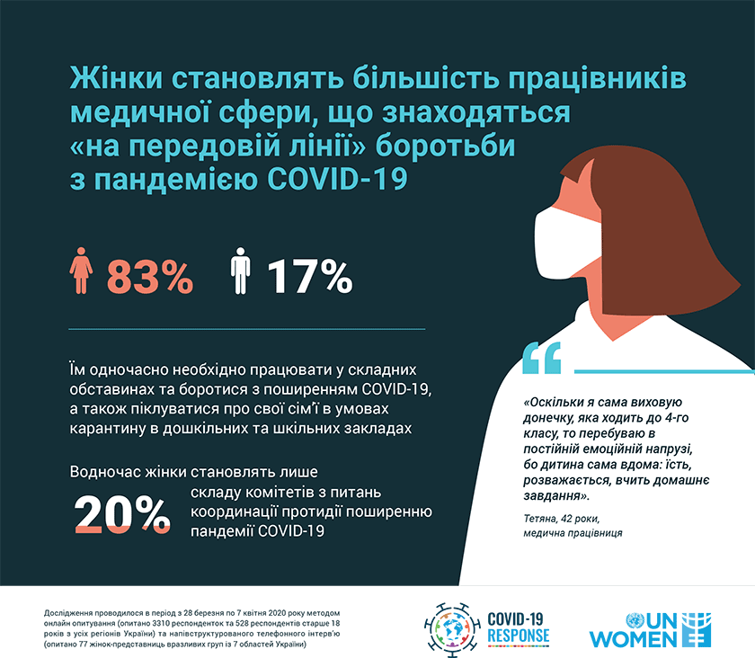 ООН Жінки в Україні. Статистика. Жінки-медики