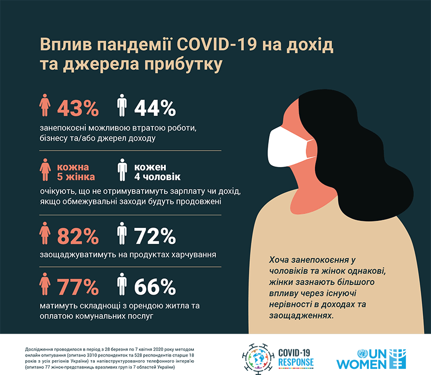 ООН Жінки в Україні. Статистика. Дохід 2
