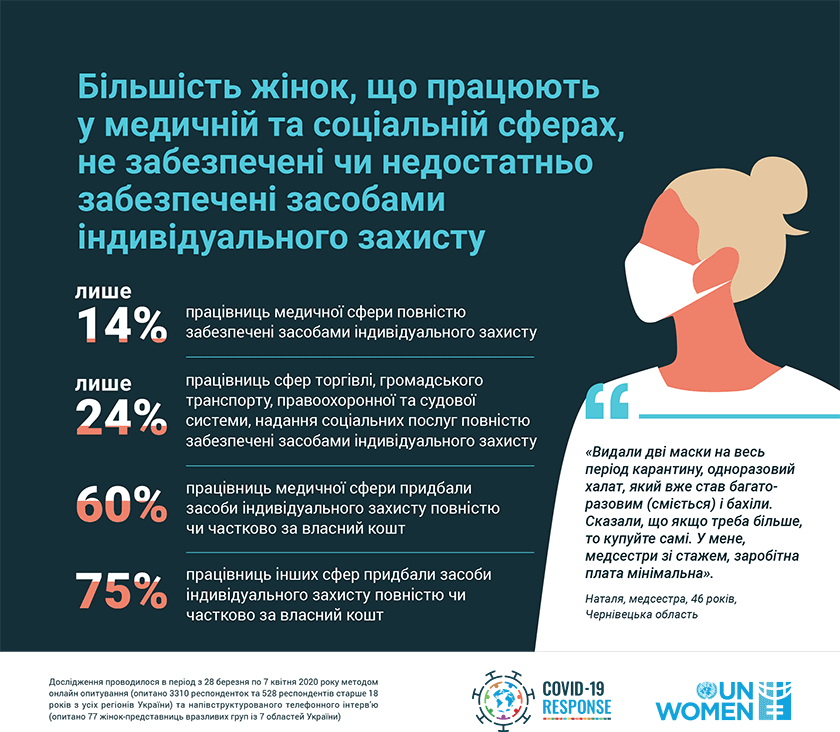ООН Жінки в Україні. Статистика. Засоби захисту