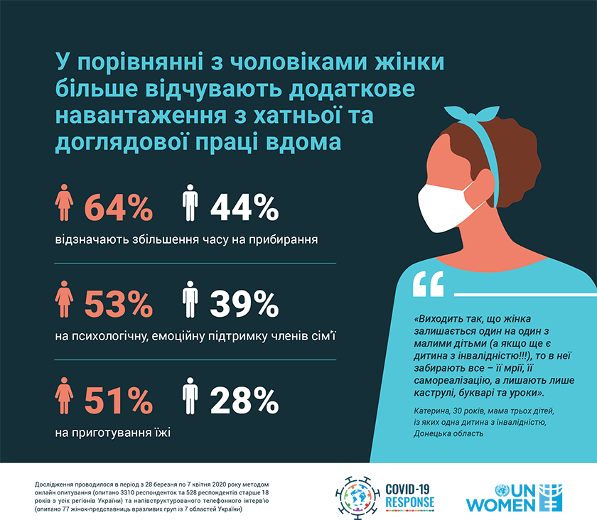 ООН Жінки в Україні. Статистика. Хатня робота