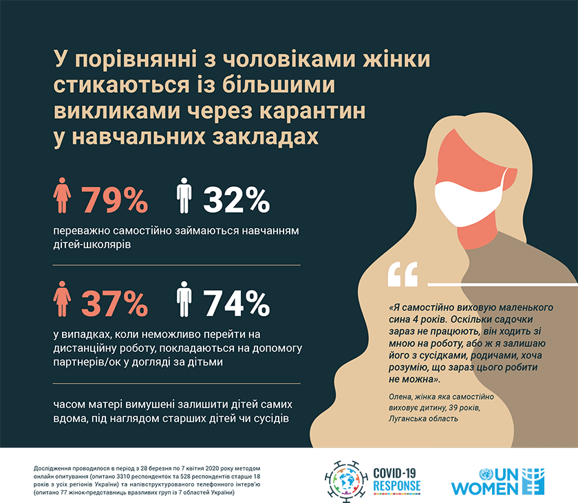 ООН Жінки в Україні. Статистика. Навчання дітей