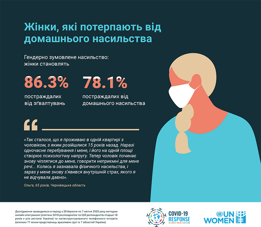 ООН Жінки в Україні. Статистика. Домашнє насильство