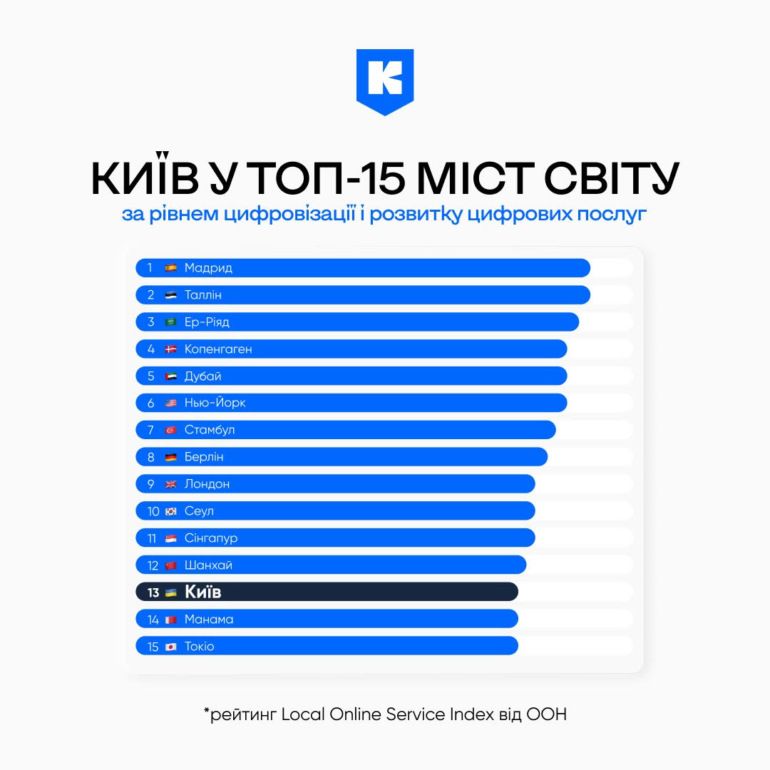 Київ увійшов у топ-15 найкращих міст світу за рівнем цифровізації