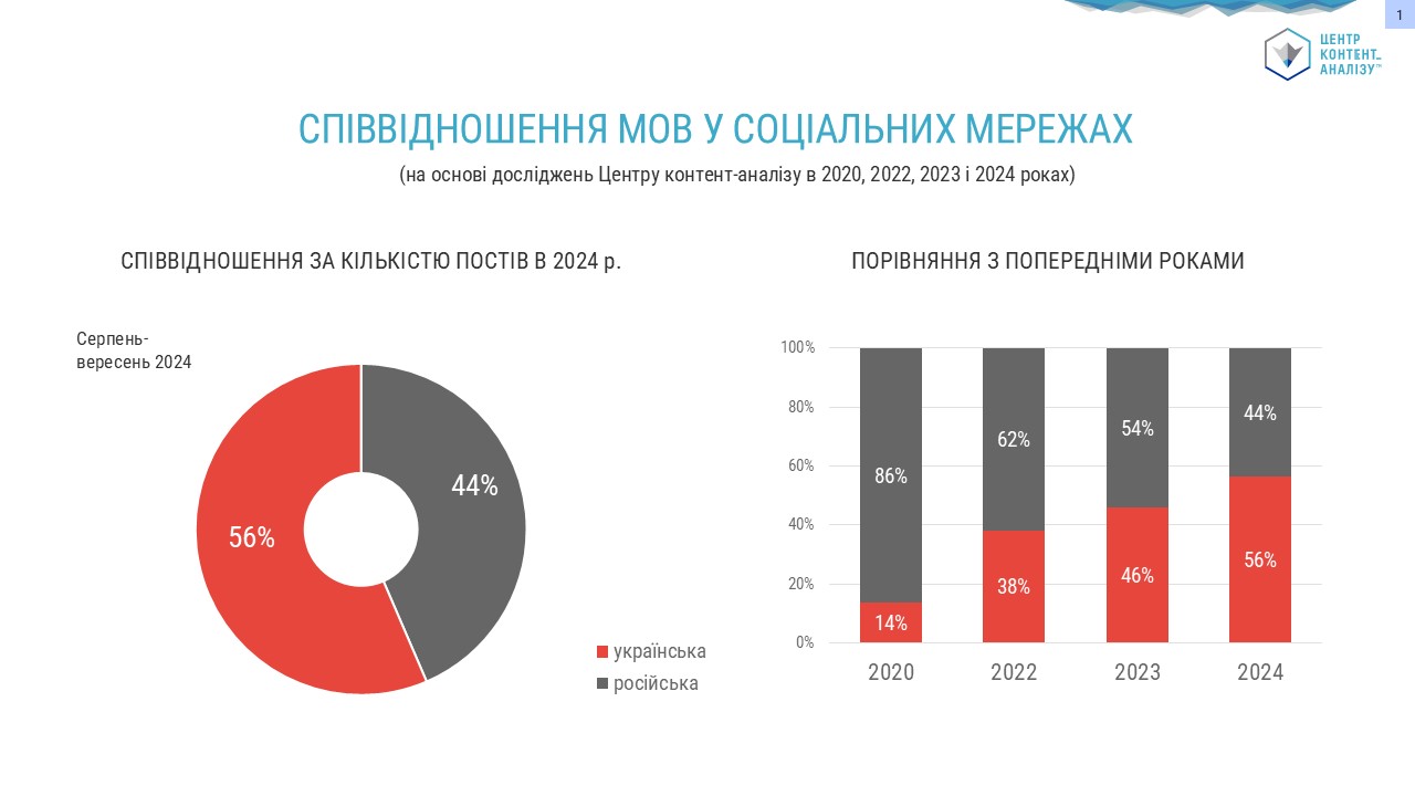Українська мова в соцмережах вперше випередила російську за кількістю дописів