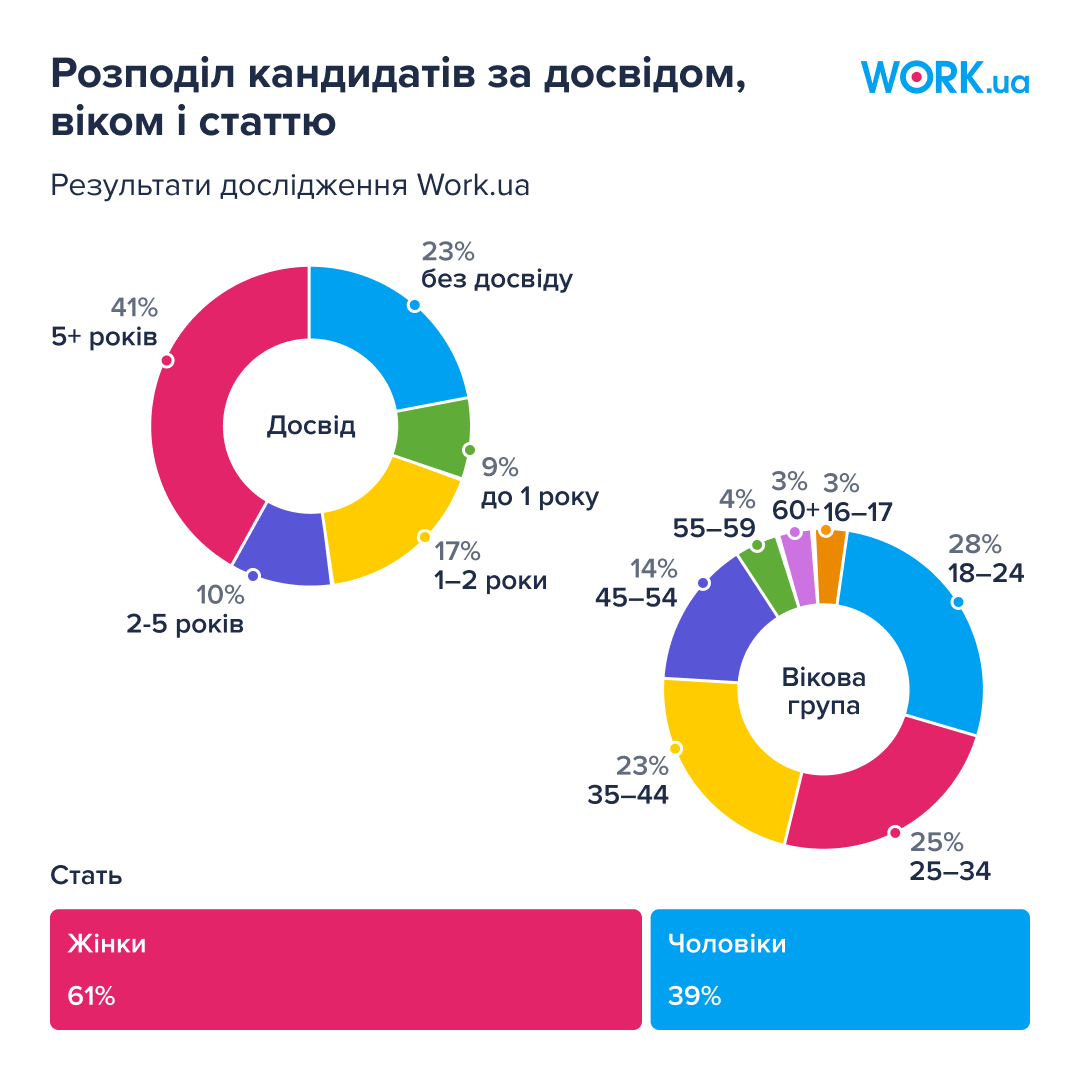 Військовослужбовці увійшли до топ-10 найзатребуваніших професій України