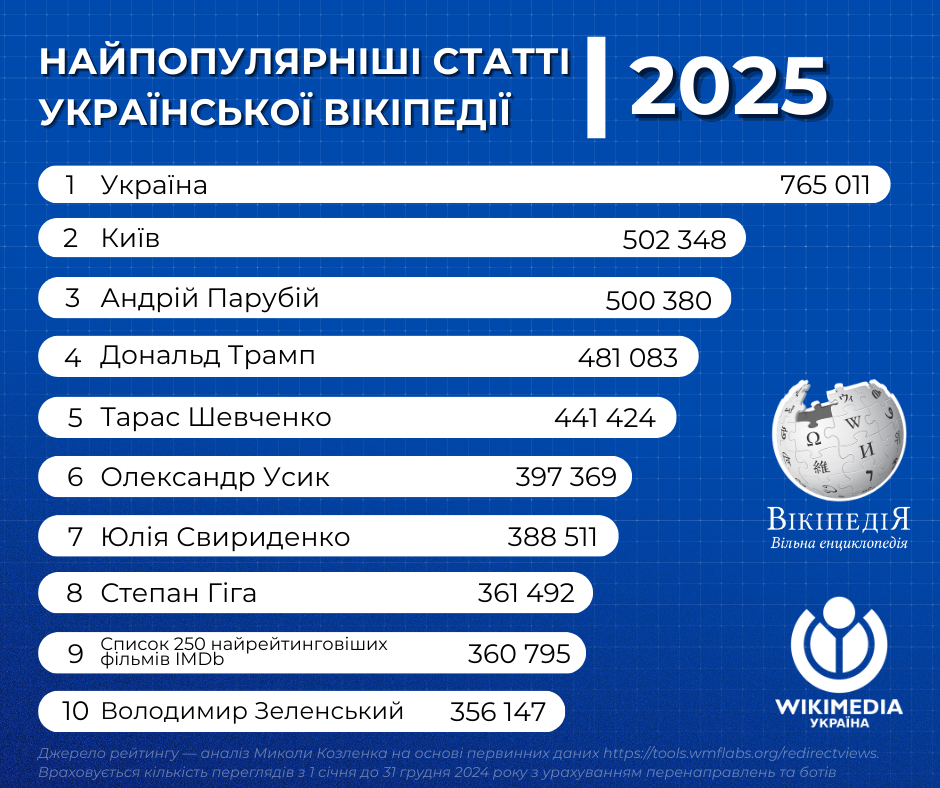 Україна, Київ, Парубій, Трамп: назвали найпопулярніші статті української Вікіпедії у 2025