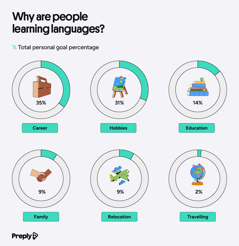 Українську мову вивчають у 107 країнах світу: звіт Preply про тренди 2025 року