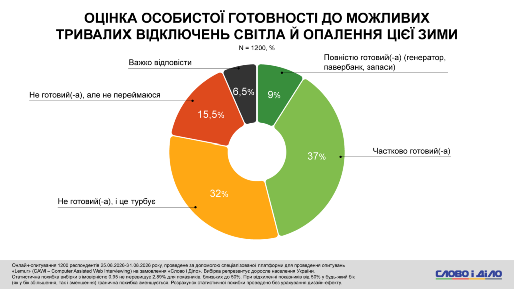 готовність українців до зими: статистика