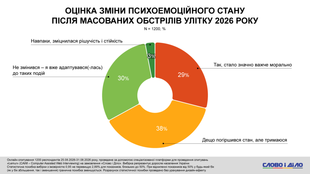 готовність українців до зими: статистика