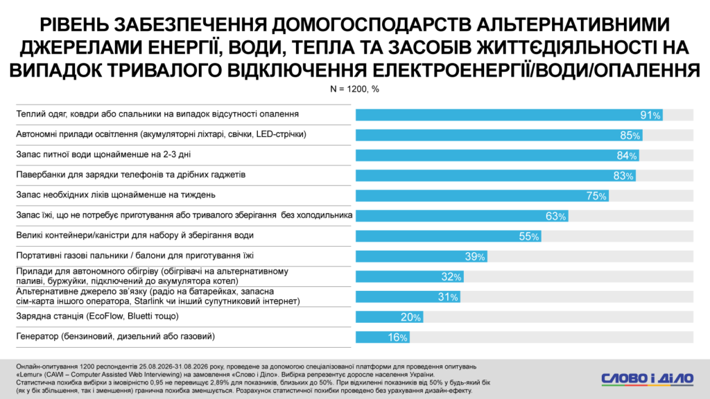 готовність українців до зими: статистика