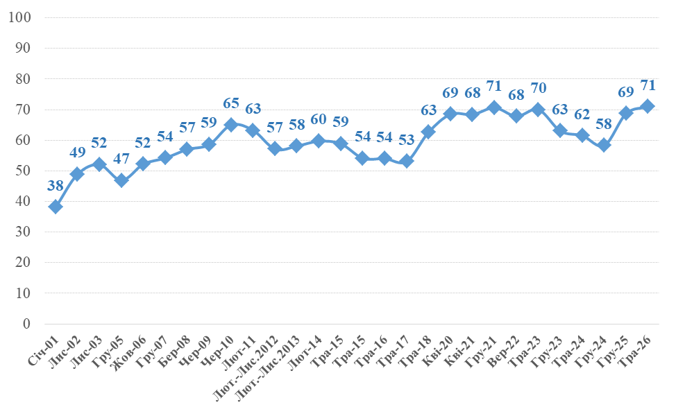 Графік рівня щастя українців за даними КМІС, 2001–2026